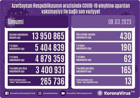Ölkədə COVID-19 əleyhinə peyvənd olunanların sayı AÇIQLANDI