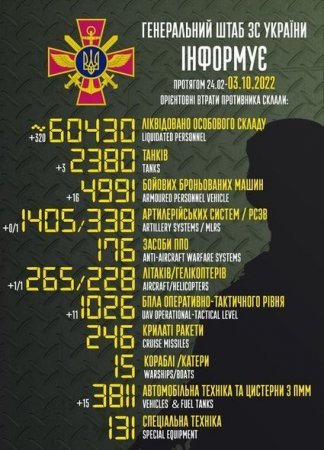 Rusiyanın Ukraynadakı müharibədə itkiləri – Yenilənmiş SİYAHI 