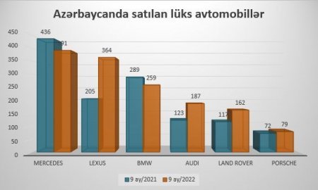Azərbaycanda satılan lüks avtomobillərin sayı artıb FOTO