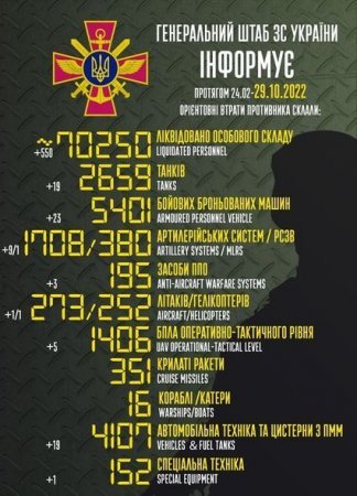 Rusiyanın Ukraynadakı müharibədə itkiləri – Yenilənmiş SİYAHI