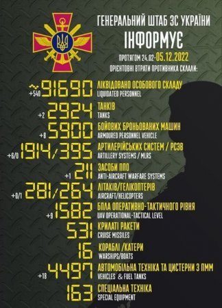 Rusiyanın Ukraynadakı müharibədə itkiləri - Yenilənmiş SİYAHI
