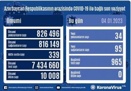 Azərbaycanda son sutkada koronavirusa 34 yeni yoluxma qeydə alınıb - FOTO
