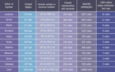 Qeydiyyatda olan narkotik istifadəçilərinin şəhər və rayonlar üzrə bölgüsü açıqlanıb 