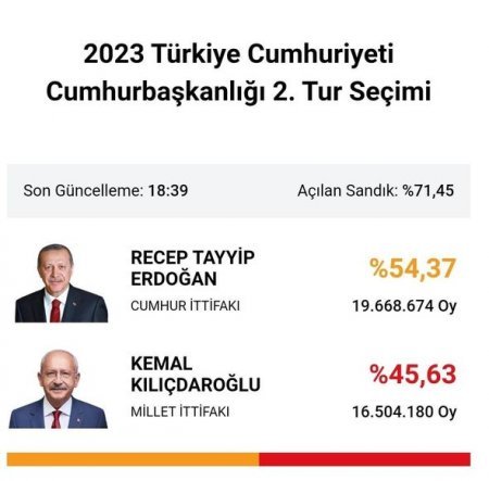 Türkiyədə prezident seçkilərində seçki qutularının 71 faizi açılıb, Ərdoğan liderdir
