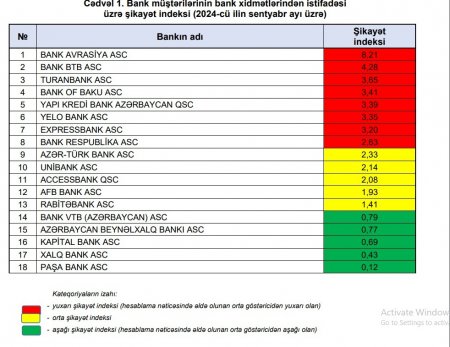 Ən çox şikayət edilən banklar açıqlandı - SİYAHI